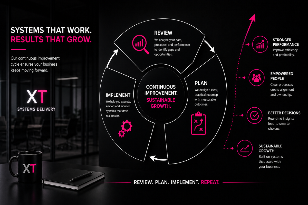 A continuous improvement loop of review, planning, implementation, and repeated progress toward sustainable growth.