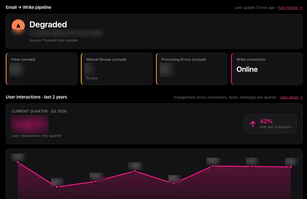 The pipeline monitor: a degraded status banner flagging emails waiting for review, unread counts for the inbox, manual review and processing errors, the connection status, and a two-year trend of user interactions.